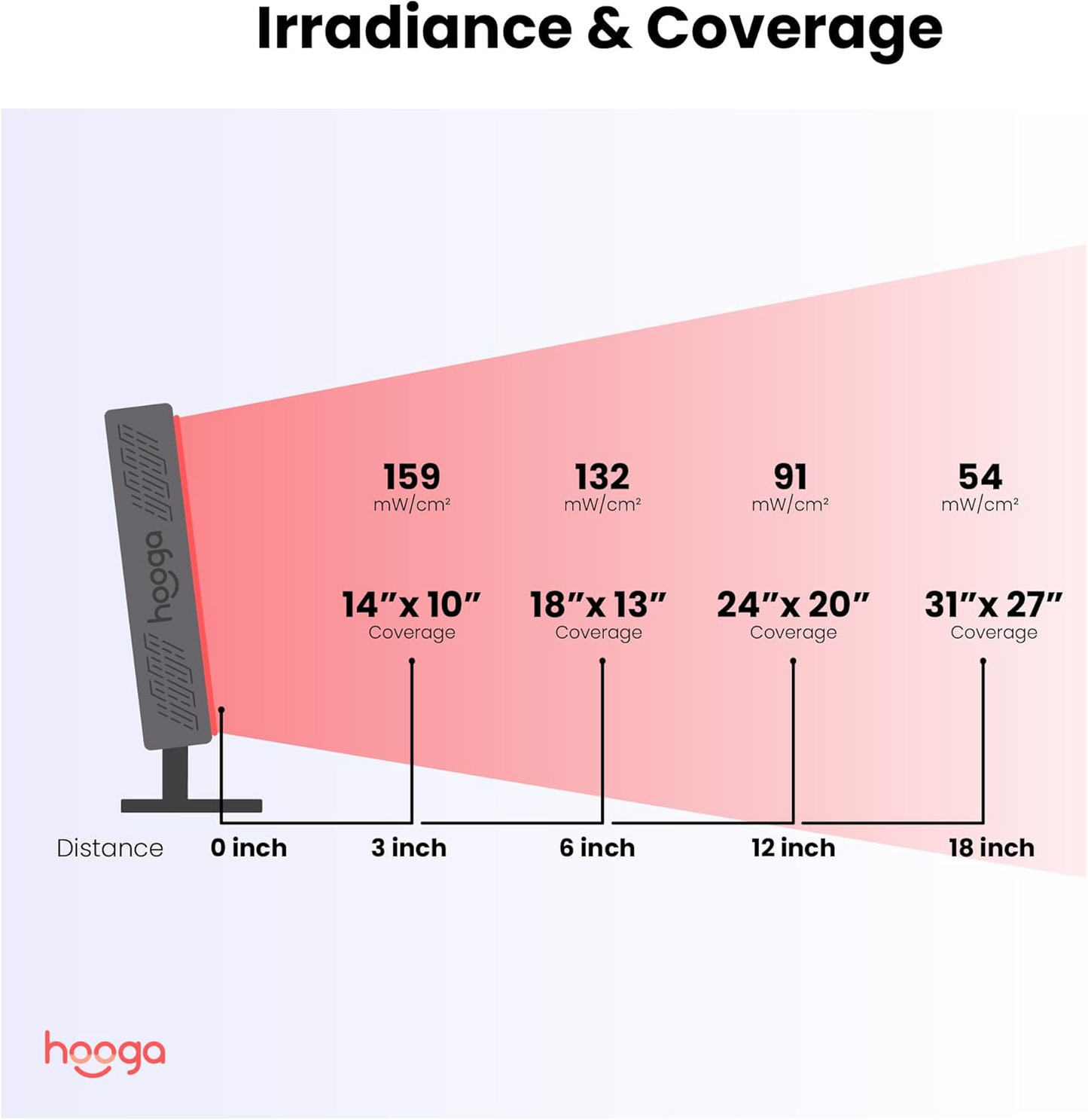 ULTRA360 Red Light Therapy Panel — 630nm 660nm 810nm 850nm Red & Near Infrared Light, 72 Quad Chip LEDs, Touchscreen Controls, Adjustable Brightness & Pulsed Mode